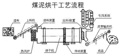 煤泥烘干機(jī)生產(chǎn)線流程圖